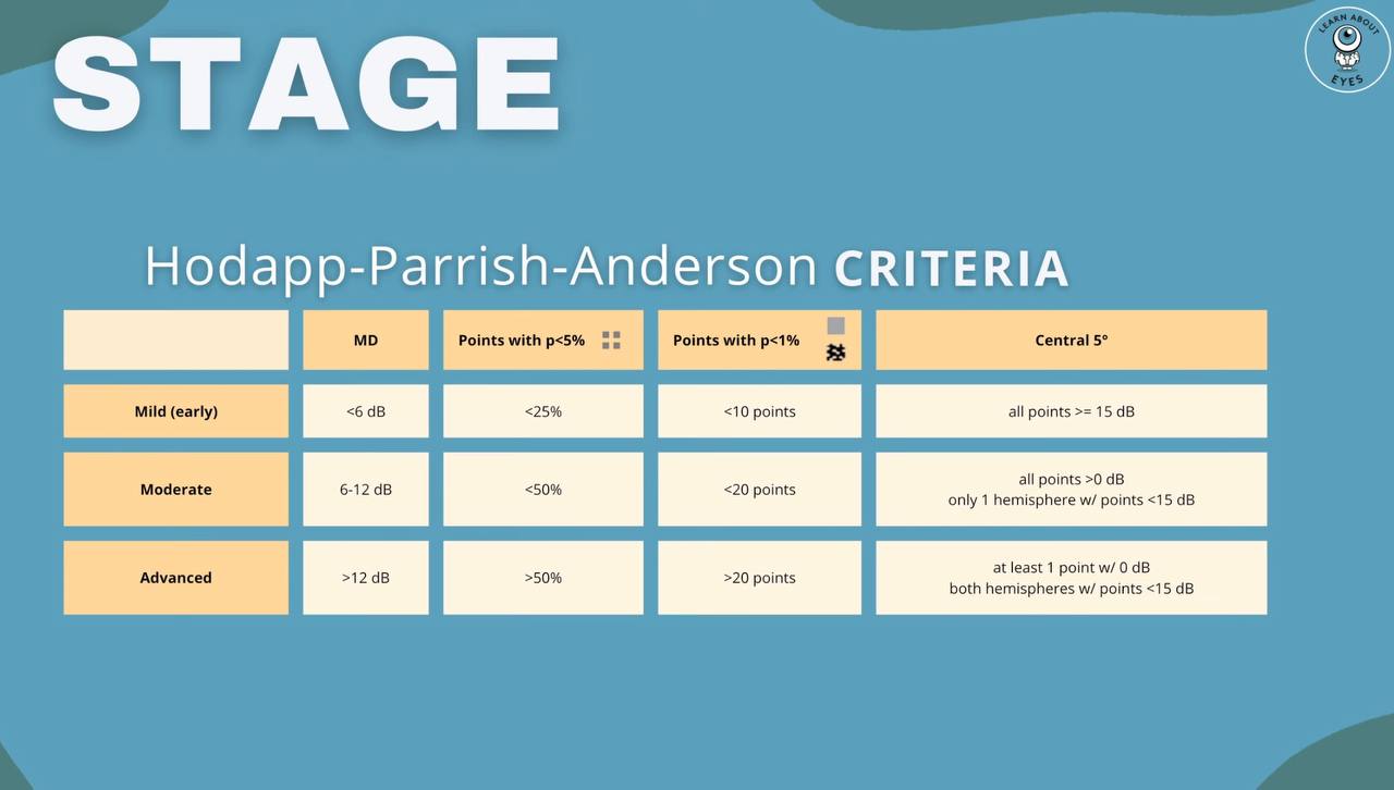 Hodapp-Parrish-Anderson criteria overview table showing Mild, Moderate, and Advanced glaucoma staging based on MD, point depression, and central 5 degrees