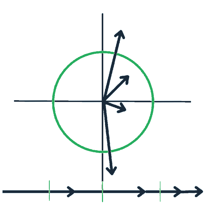 Arithmetic mean calculation &mdash; lengths added, divided by 4, direction ignored