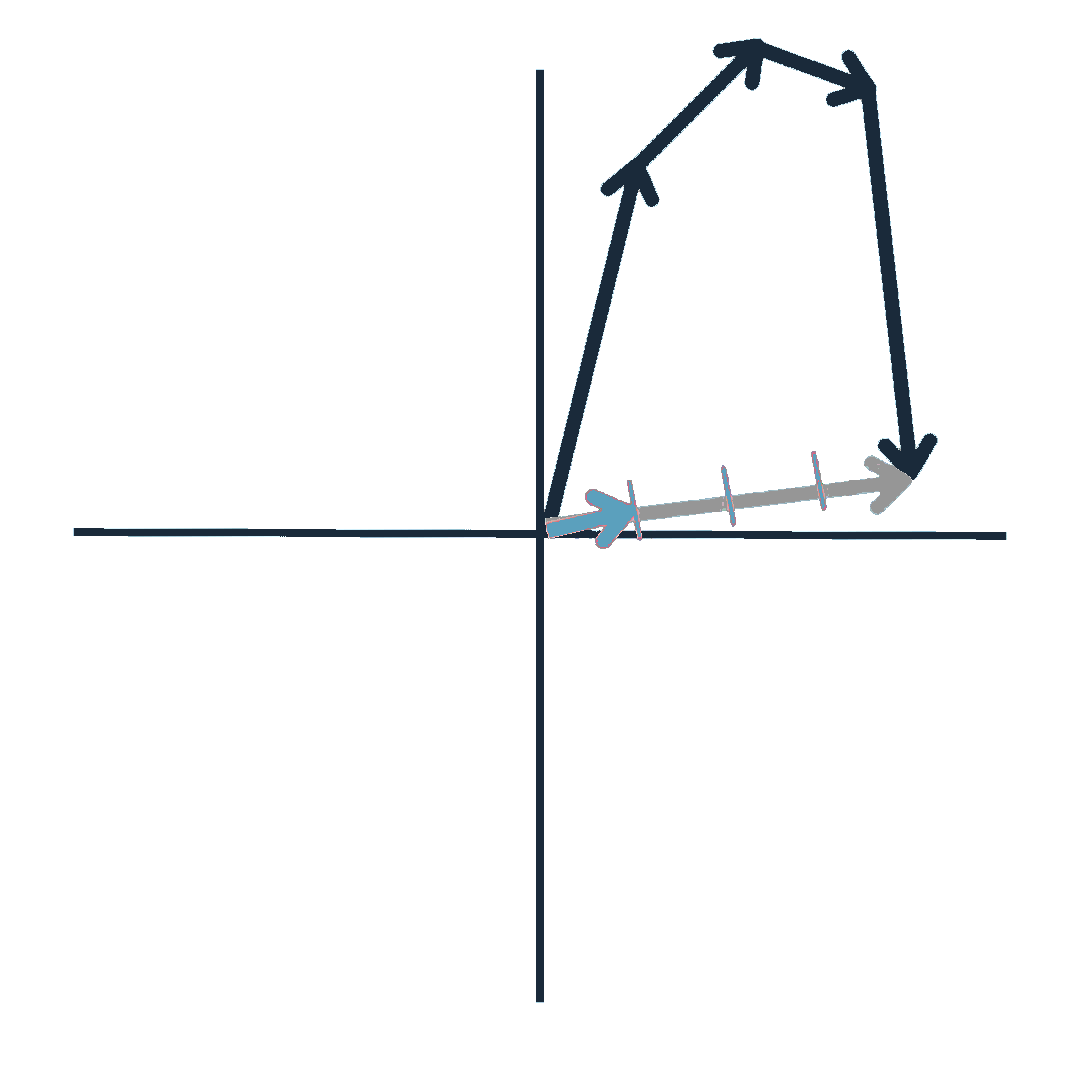 Centroid calculation &mdash; vectors chained head-to-tail, resultant divided by 4