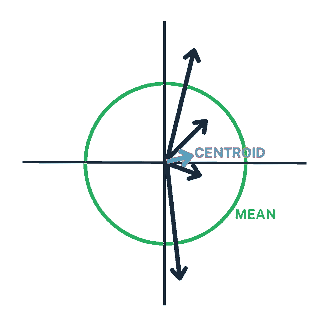 Mean vs Centroid comparison &mdash; green circle much larger than blue centroid arrow